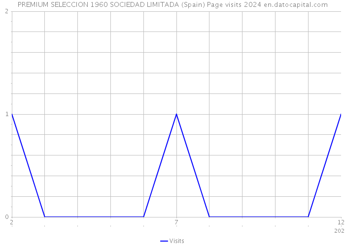 PREMIUM SELECCION 1960 SOCIEDAD LIMITADA (Spain) Page visits 2024 