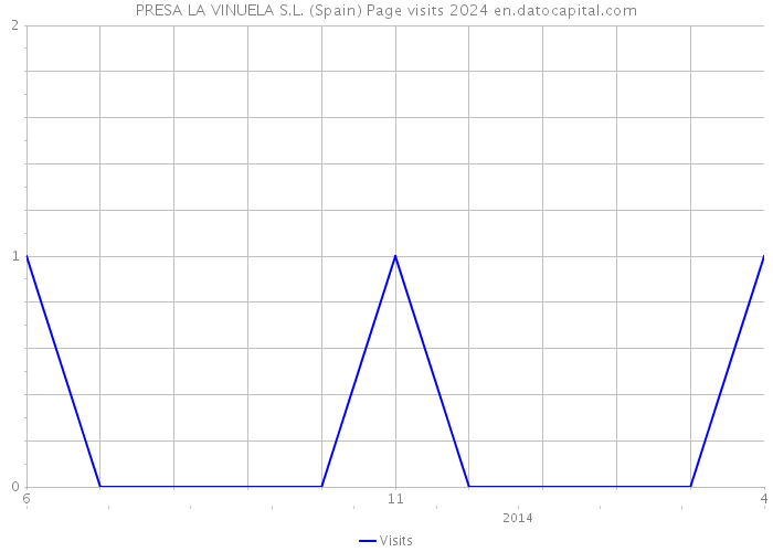 PRESA LA VINUELA S.L. (Spain) Page visits 2024 