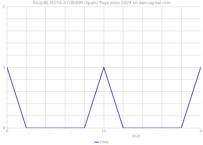 RAQUEL MOYA AYXENDRI (Spain) Page visits 2024 