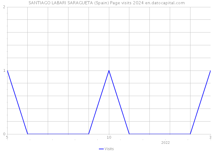 SANTIAGO LABARI SARAGUETA (Spain) Page visits 2024 