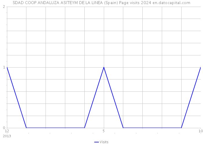 SDAD COOP ANDALUZA ASITEYM DE LA LINEA (Spain) Page visits 2024 