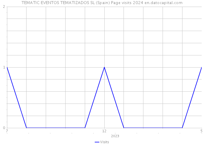 TEMATIC EVENTOS TEMATIZADOS SL (Spain) Page visits 2024 