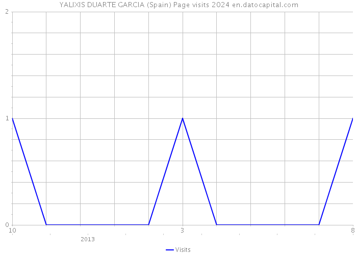 YALIXIS DUARTE GARCIA (Spain) Page visits 2024 