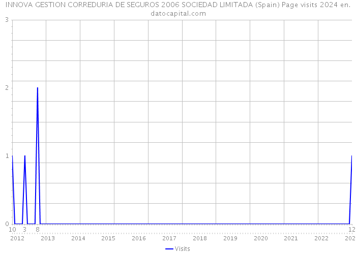 INNOVA GESTION CORREDURIA DE SEGUROS 2006 SOCIEDAD LIMITADA (Spain) Page visits 2024 