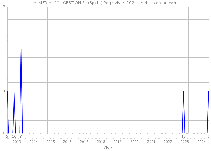 ALMERIA-SOL GESTION SL (Spain) Page visits 2024 
