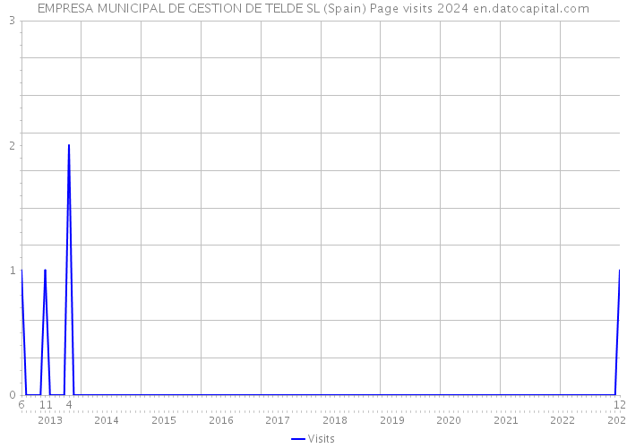 EMPRESA MUNICIPAL DE GESTION DE TELDE SL (Spain) Page visits 2024 