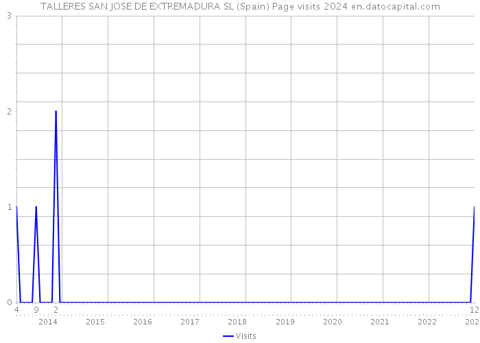 TALLERES SAN JOSE DE EXTREMADURA SL (Spain) Page visits 2024 