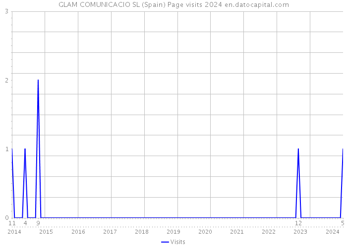 GLAM COMUNICACIO SL (Spain) Page visits 2024 