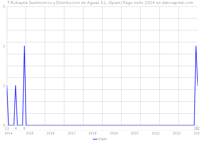 T.Robayna Suministros y Distribucion de Aguas S.L. (Spain) Page visits 2024 