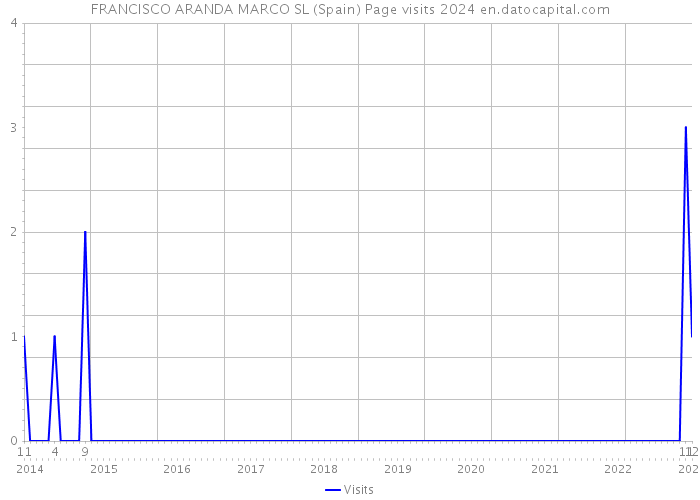 FRANCISCO ARANDA MARCO SL (Spain) Page visits 2024 