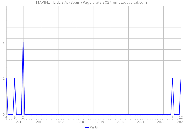 MARINE TEILE S.A. (Spain) Page visits 2024 
