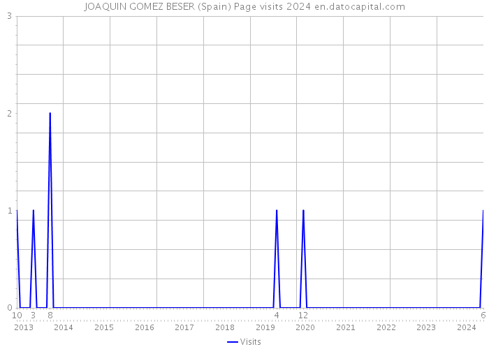 JOAQUIN GOMEZ BESER (Spain) Page visits 2024 