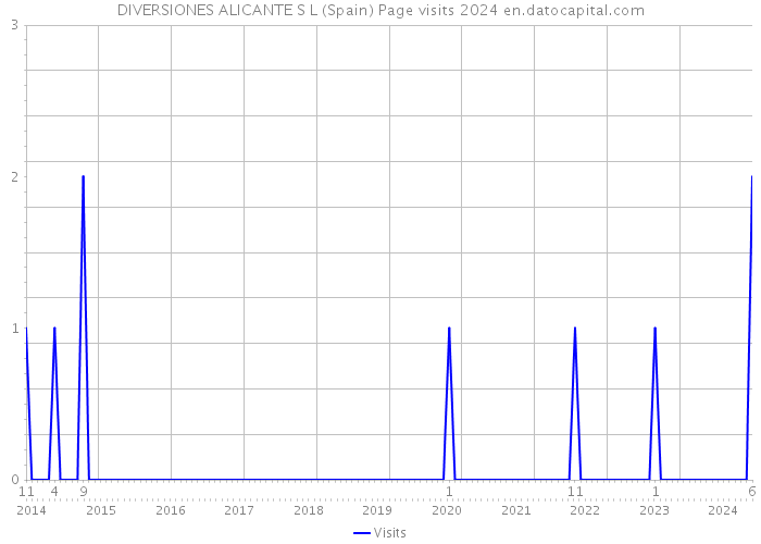 DIVERSIONES ALICANTE S L (Spain) Page visits 2024 