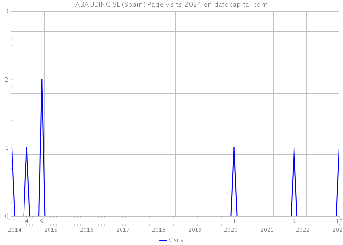 ABAUDING SL (Spain) Page visits 2024 