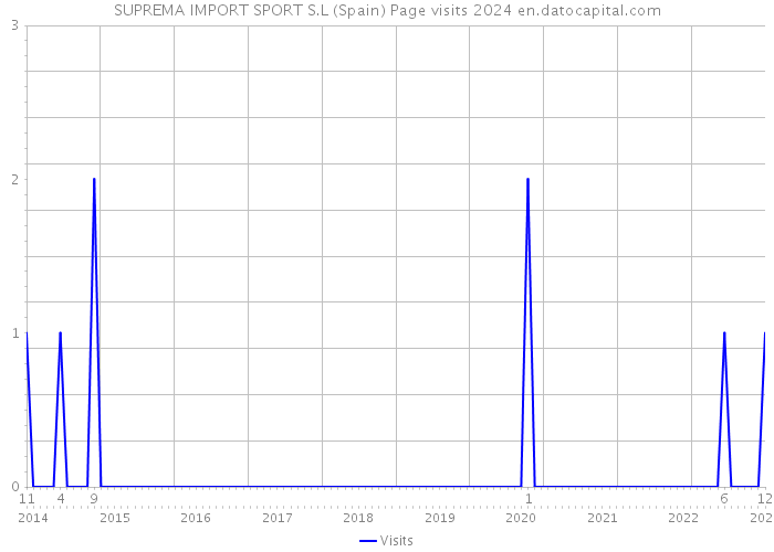SUPREMA IMPORT SPORT S.L (Spain) Page visits 2024 