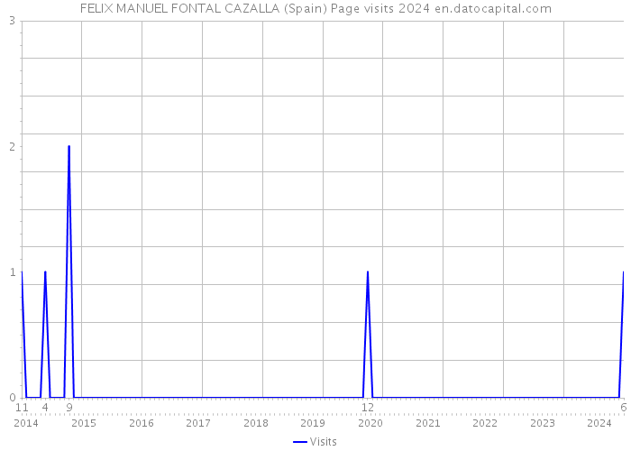 FELIX MANUEL FONTAL CAZALLA (Spain) Page visits 2024 