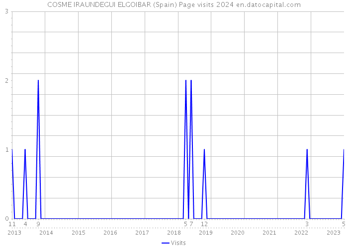 COSME IRAUNDEGUI ELGOIBAR (Spain) Page visits 2024 
