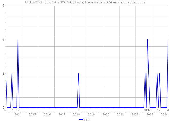 UHLSPORT IBERICA 2006 SA (Spain) Page visits 2024 