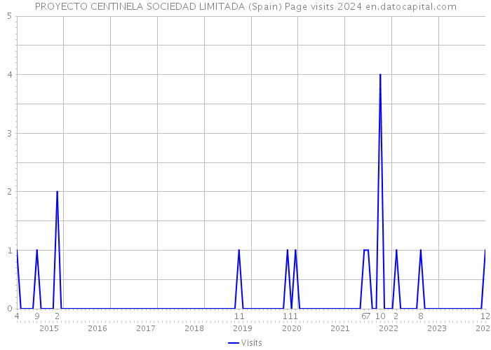 PROYECTO CENTINELA SOCIEDAD LIMITADA (Spain) Page visits 2024 