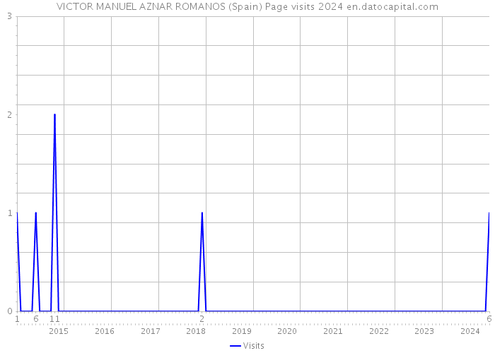 VICTOR MANUEL AZNAR ROMANOS (Spain) Page visits 2024 