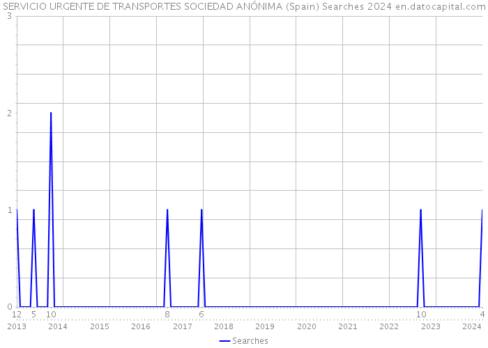 SERVICIO URGENTE DE TRANSPORTES SOCIEDAD ANÓNIMA (Spain) Searches 2024 