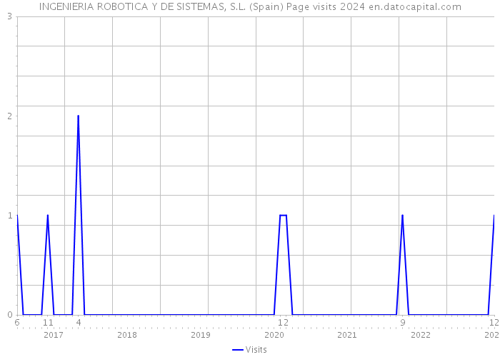 INGENIERIA ROBOTICA Y DE SISTEMAS, S.L. (Spain) Page visits 2024 