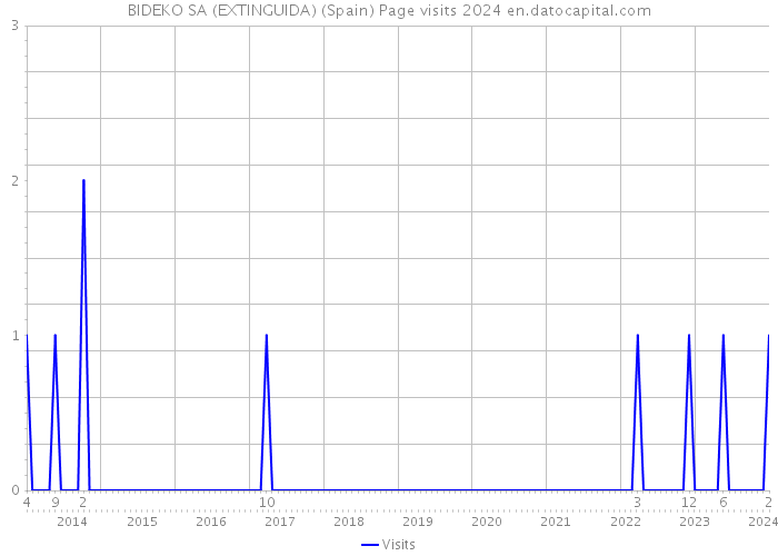 BIDEKO SA (EXTINGUIDA) (Spain) Page visits 2024 