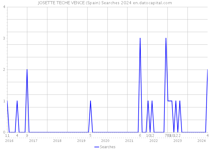 JOSETTE TECHE VENCE (Spain) Searches 2024 
