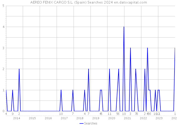 AEREO FENIX CARGO S.L. (Spain) Searches 2024 