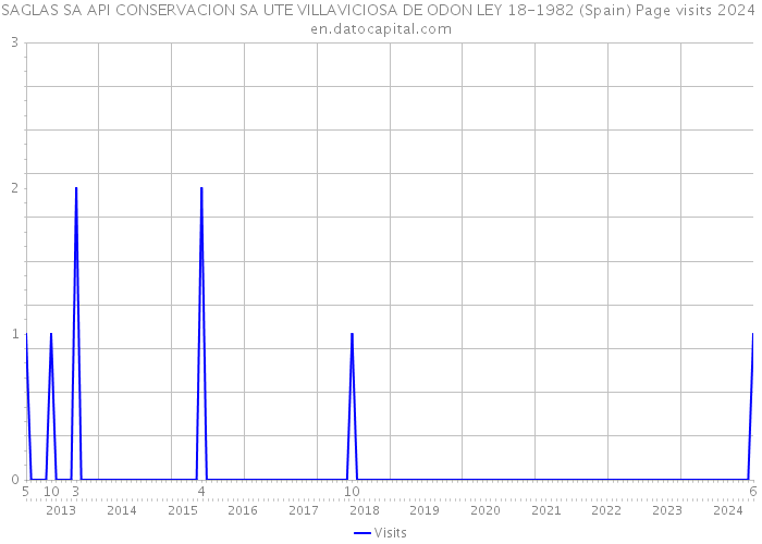 SAGLAS SA API CONSERVACION SA UTE VILLAVICIOSA DE ODON LEY 18-1982 (Spain) Page visits 2024 