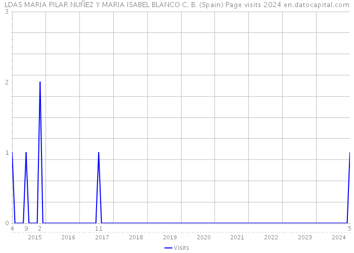 LDAS MARIA PILAR NUÑEZ Y MARIA ISABEL BLANCO C. B. (Spain) Page visits 2024 