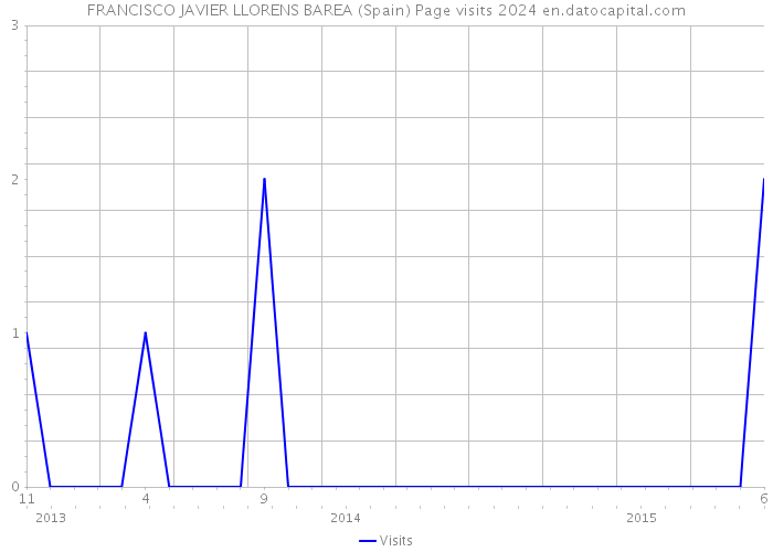 FRANCISCO JAVIER LLORENS BAREA (Spain) Page visits 2024 