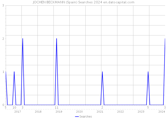 JOCHEN BECKMANN (Spain) Searches 2024 