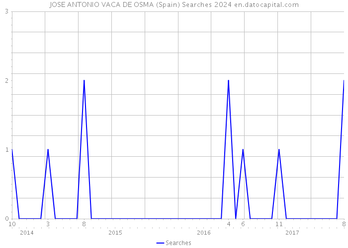 JOSE ANTONIO VACA DE OSMA (Spain) Searches 2024 