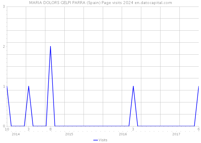 MARIA DOLORS GELPI PARRA (Spain) Page visits 2024 