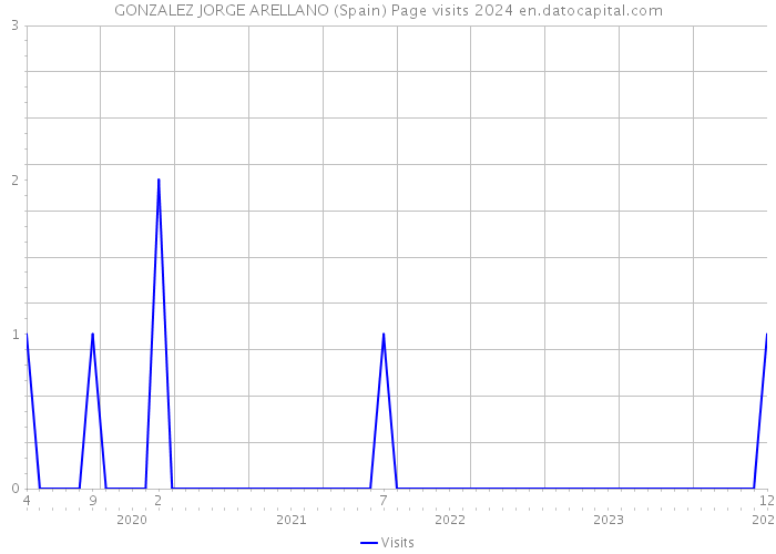 GONZALEZ JORGE ARELLANO (Spain) Page visits 2024 