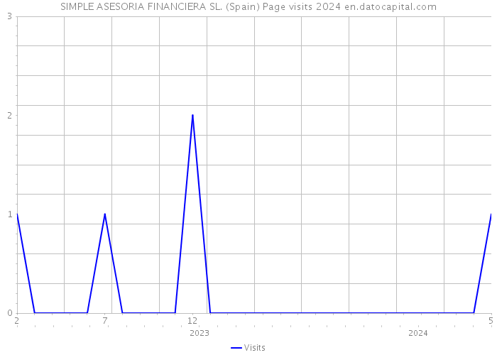 SIMPLE ASESORIA FINANCIERA SL. (Spain) Page visits 2024 