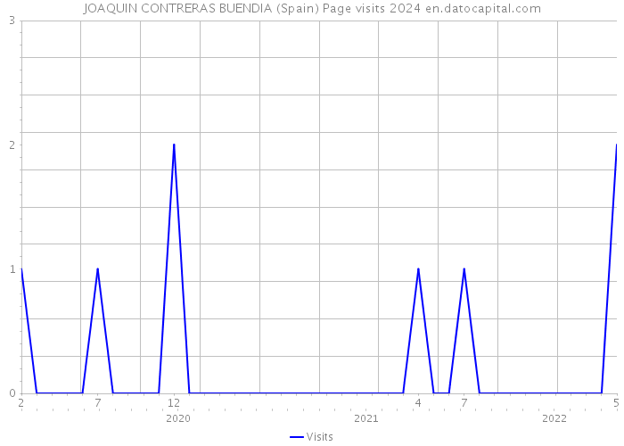 JOAQUIN CONTRERAS BUENDIA (Spain) Page visits 2024 