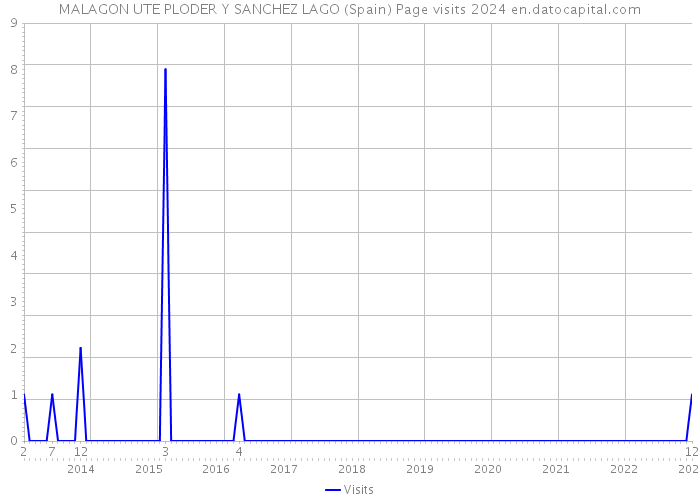 MALAGON UTE PLODER Y SANCHEZ LAGO (Spain) Page visits 2024 