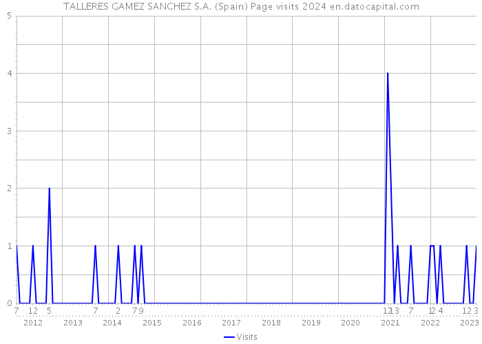 TALLERES GAMEZ SANCHEZ S.A. (Spain) Page visits 2024 