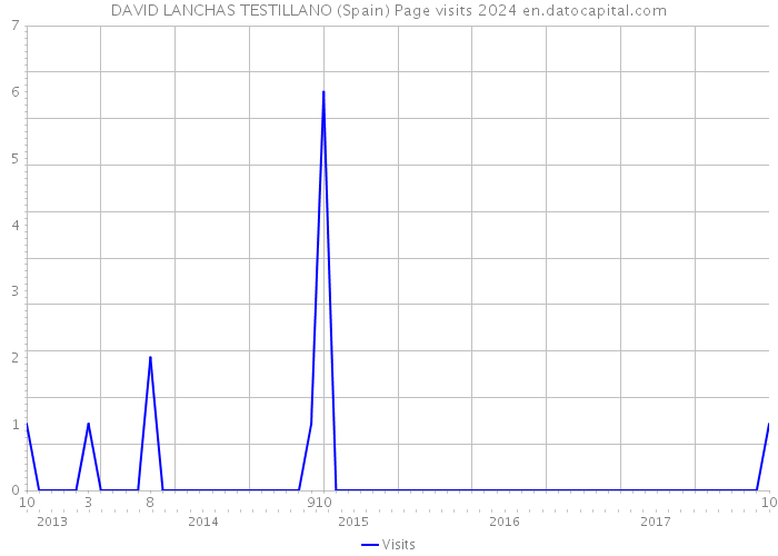DAVID LANCHAS TESTILLANO (Spain) Page visits 2024 