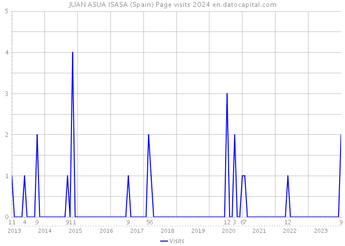 JUAN ASUA ISASA (Spain) Page visits 2024 