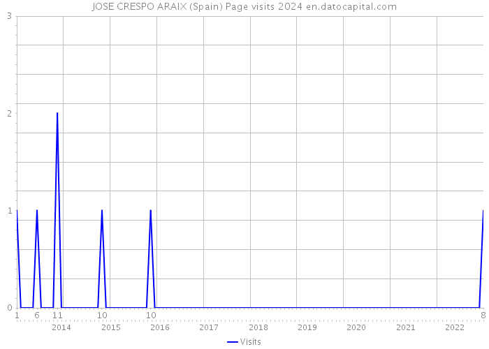 JOSE CRESPO ARAIX (Spain) Page visits 2024 
