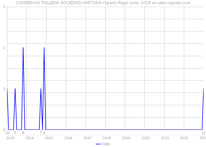 CONSERVAS TALLEDA SOCIEDAD LIMITADA (Spain) Page visits 2024 