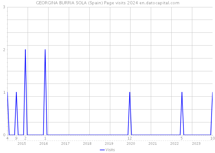 GEORGINA BURRIA SOLA (Spain) Page visits 2024 