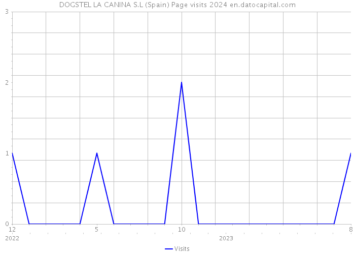 DOGSTEL LA CANINA S.L (Spain) Page visits 2024 