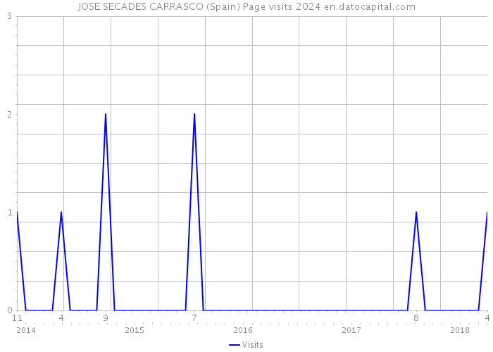 JOSE SECADES CARRASCO (Spain) Page visits 2024 