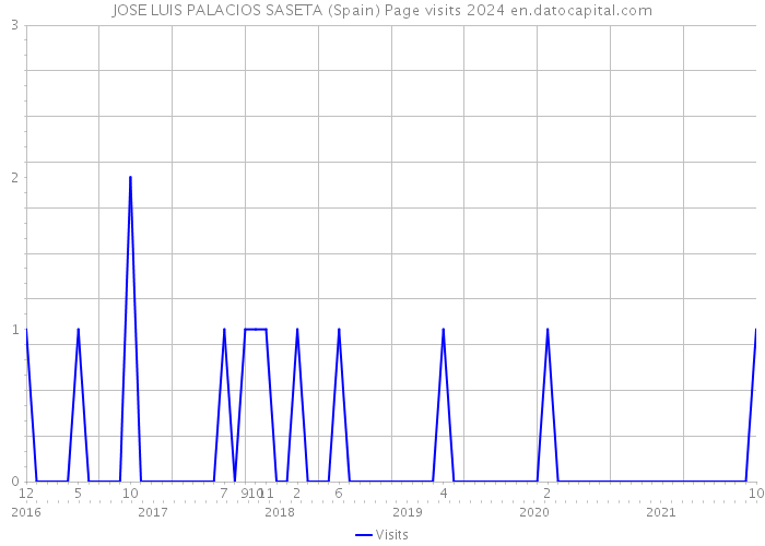 JOSE LUIS PALACIOS SASETA (Spain) Page visits 2024 