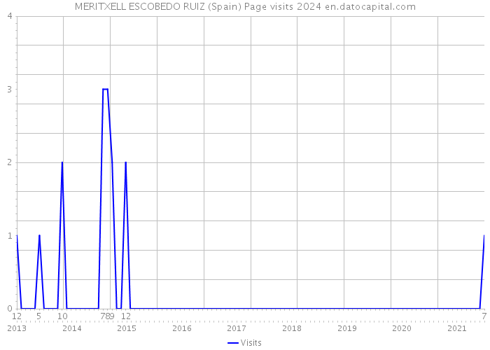 MERITXELL ESCOBEDO RUIZ (Spain) Page visits 2024 