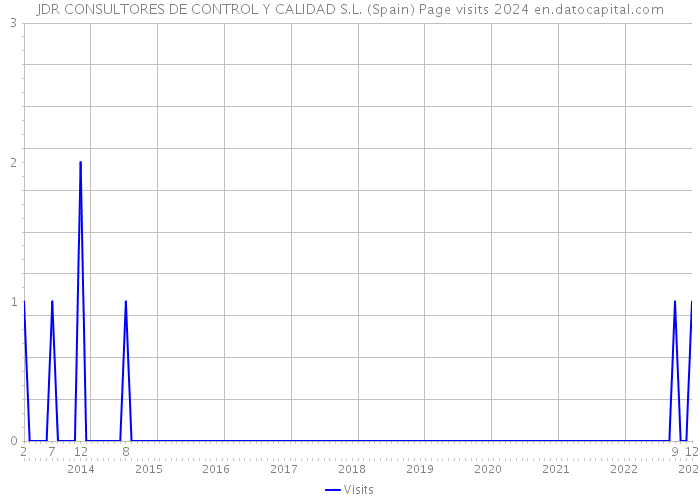 JDR CONSULTORES DE CONTROL Y CALIDAD S.L. (Spain) Page visits 2024 